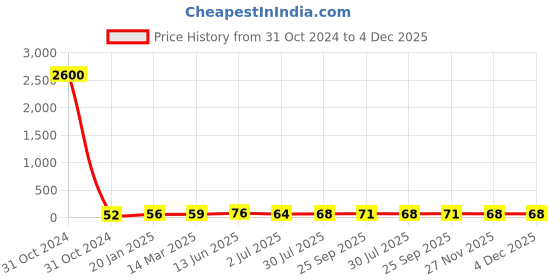industrybuying.com RS PRO Natural Steel Saddle Clamp 20 mm Max. Bundle, 605100 rs pro Price History Graph from 31 Oct 2024 to 4 Dec 2025
