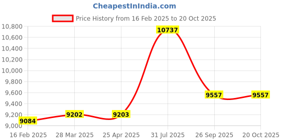 industrybuying.com RS PRO Natural Steel Saddle Clamp 25 mm Max. Bundle, 606018 rs pro Price History Graph from 16 Feb 2025 to 20 Oct 2025