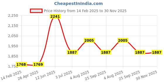 industrybuying.com RS PRO Navy Acrylic Beanie Model No 1370291 rs pro Price History Graph from 14 Feb 2025 to 30 Nov 2025