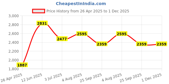 industrybuying.com RS PRO Navy Acrylic LED Beanie Hat Model No 1716854 rs pro Price History Graph from 26 Apr 2025 to 30 Nov 2025
