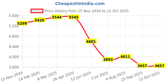 industrybuying.com RS PRO Navy Cotton, Polyester Reusable Apron 860mm Model No 1370453 rs pro Price History Graph from 15 Nov 2024 to 12 Oct 2025