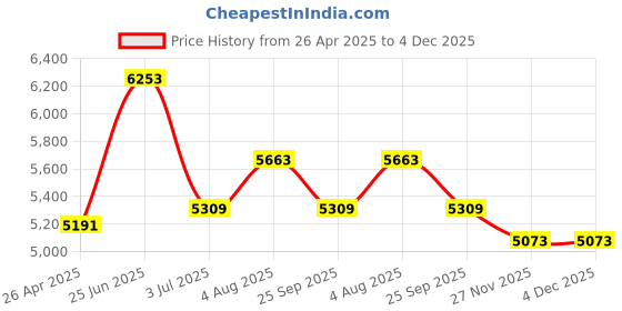 industrybuying.com RS PRO Navy Coverall, L Model No 1248235 rs pro Price History Graph from 26 Apr 2025 to 3 Dec 2025
