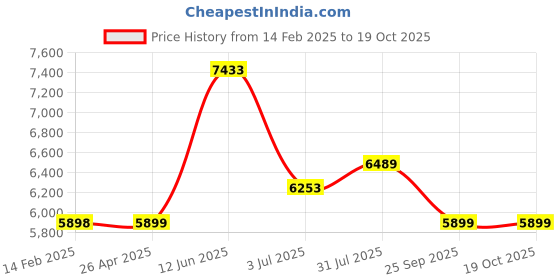 industrybuying.com RS PRO Navy Coverall, L Model No 1248239 rs pro Price History Graph from 14 Feb 2025 to 17 Oct 2025