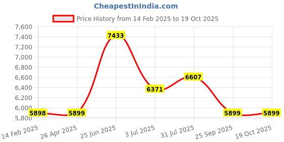 industrybuying.com RS PRO Navy Coverall, M Model No 1248238 rs pro Price History Graph from 14 Feb 2025 to 18 Oct 2025
