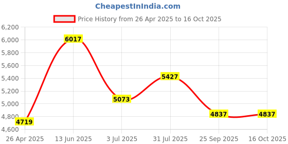 industrybuying.com RS PRO Navy Coverall, XL Model No 1248236 rs pro Price History Graph from 26 Apr 2025 to 16 Oct 2025
