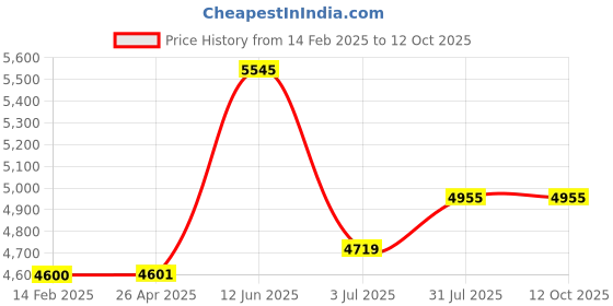 industrybuying.com RS PRO Navy Long Bump Cap, ABS Protective Material Model No 1845947 rs pro Price History Graph from 14 Feb 2025 to 11 Oct 2025