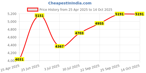 industrybuying.com RS PRO Navy Men Reusable Lab Coat, L Model No 1716845 rs pro Price History Graph from 25 Apr 2025 to 13 Oct 2025