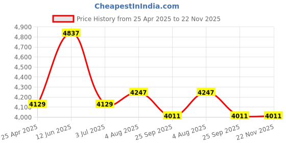 industrybuying.com RS PRO Navy Men Reusable Lab Coat, S Model No 1716843 rs pro Price History Graph from 25 Apr 2025 to 22 Nov 2025