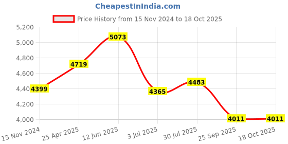 industrybuying.com RS PRO Navy Men Reusable Lab Coat, XL Model No 1716846 rs pro Price History Graph from 15 Nov 2024 to 17 Oct 2025