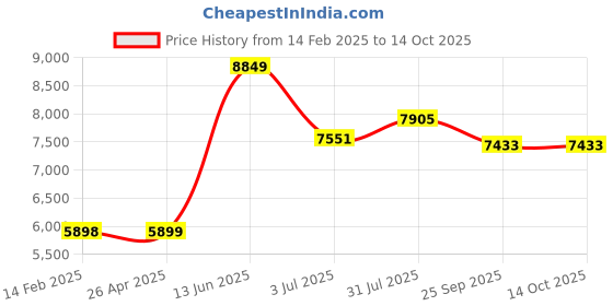 industrybuying.com RS PRO Navy Polyester Unisex's Work Fleece L Model No 1370179 rs pro Price History Graph from 14 Feb 2025 to 14 Oct 2025