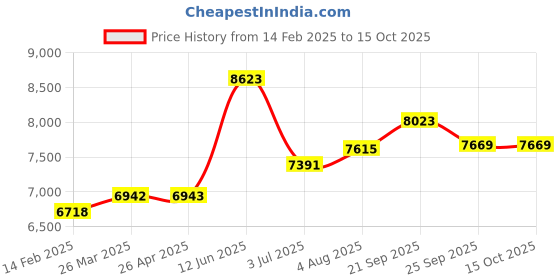 industrybuying.com RS PRO Navy Polyester Unisex's Work Fleece M Model No 1370180 rs pro Price History Graph from 14 Feb 2025 to 14 Oct 2025