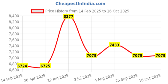 industrybuying.com RS PRO Navy Polyester Unisex's Work Fleece S Model No 1370181 rs pro Price History Graph from 14 Feb 2025 to 14 Oct 2025