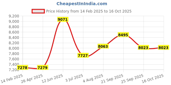 industrybuying.com RS PRO Navy Polyester Unisex's Work Fleece XL Model No 1370182 rs pro Price History Graph from 14 Feb 2025 to 14 Oct 2025