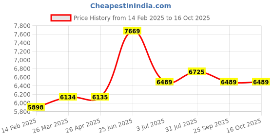industrybuying.com RS PRO Navy Polyester Unisex's Work Fleece XXL Model No 1370178 rs pro Price History Graph from 14 Feb 2025 to 16 Oct 2025