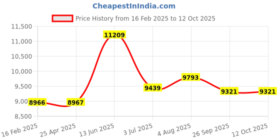 industrybuying.com RS PRO Navy, Waterproof Men Softshell Jacket, L Model No 1370000 rs pro Price History Graph from 16 Feb 2025 to 12 Oct 2025