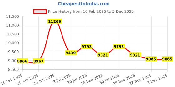 industrybuying.com RS PRO Navy, Waterproof Men Softshell Jacket, XXL Model No 1369999 rs pro Price History Graph from 16 Feb 2025 to 3 Dec 2025