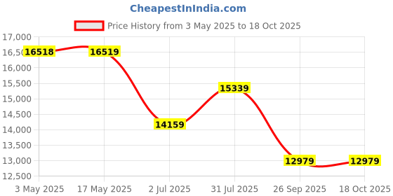 industrybuying.com RS PRO NC Pneumatic Solenoid Valve - Pilot/Spring G 1 ELP Series Model No 2351126 rs pro Price History Graph from 3 May 2025 to 17 Oct 2025