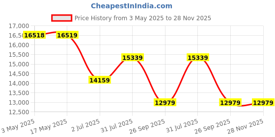 industrybuying.com RS PRO NC Pneumatic Solenoid Valve - Pilot/Spring G 1 ELP Series Model No 2351127 rs pro Price History Graph from 3 May 2025 to 28 Nov 2025