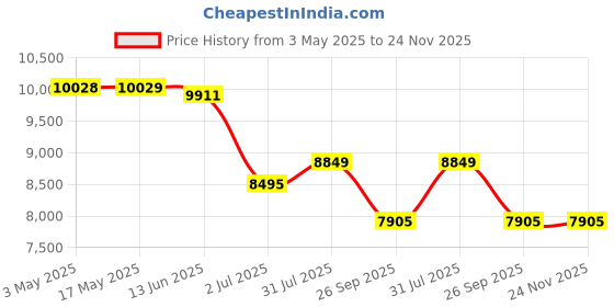 industrybuying.com RS PRO NC Pneumatic Solenoid Valve - Pilot/Spring G 1/2 ELP Series 220V ac Model No 2351116 rs pro Price History Graph from 3 May 2025 to 24 Nov 2025
