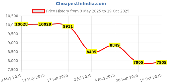 industrybuying.com RS PRO NC Pneumatic Solenoid Valve - Pilot/Spring G 1/2 ELP Series Model No 2351117 rs pro Price History Graph from 3 May 2025 to 18 Oct 2025