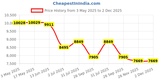 industrybuying.com RS PRO NC Pneumatic Solenoid Valve - Pilot/Spring G 1/2 ELP Series Model No 2351118 rs pro Price History Graph from 3 May 2025 to 1 Dec 2025