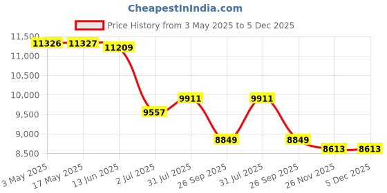 industrybuying.com RS PRO NC Pneumatic Solenoid Valve - Pilot/Spring G 3/4 ELP Series Model No 2351122 rs pro Price History Graph from 3 May 2025 to 5 Dec 2025
