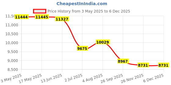 industrybuying.com RS PRO NC Pneumatic Solenoid Valve - Pilot/Spring G 3/4 ELP Series Model No 2351123 rs pro Price History Graph from 3 May 2025 to 4 Dec 2025