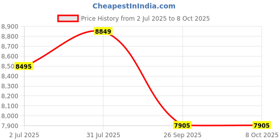 industrybuying.com RS PRO NC Pneumatic Solenoid Valve - Pilot/Spring G 3/8 ELP Series Model No 2351113 rs pro Price History Graph from 2 Jul 2025 to 7 Oct 2025