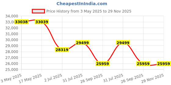 industrybuying.com RS PRO NC Pneumatic Solenoid Valve - Solenoid/Spring G 1-1/2 SLP Series Model No 2351269 rs pro Price History Graph from 3 May 2025 to 28 Nov 2025