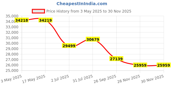 industrybuying.com RS PRO NC Pneumatic Solenoid Valve - Solenoid/Spring G 1-1/4 SLP Series Model No 2351264 rs pro Price History Graph from 3 May 2025 to 29 Nov 2025