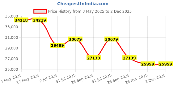 industrybuying.com RS PRO NC Pneumatic Solenoid Valve - Solenoid/Spring G 1-1/4 SLP Series Model No 2351266 rs pro Price History Graph from 3 May 2025 to 2 Dec 2025