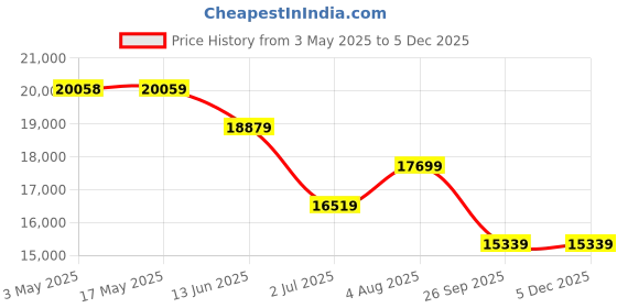 industrybuying.com RS PRO NC Pneumatic Solenoid Valve - Solenoid/Spring G 1 ZS Series Model No 2351304 rs pro Price History Graph from 3 May 2025 to 4 Dec 2025