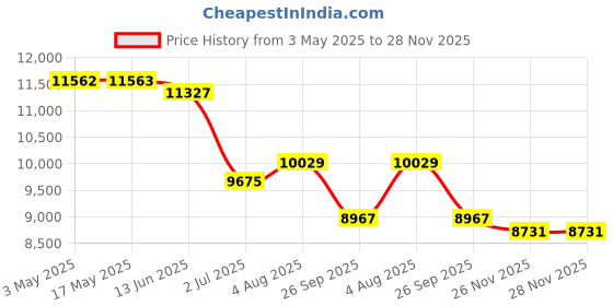 industrybuying.com RS PRO NC Pneumatic Solenoid Valve - Solenoid/Spring G 1/2 ZS Series Model No 2351301 rs pro Price History Graph from 3 May 2025 to 28 Nov 2025