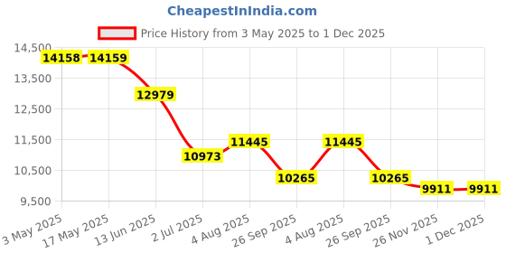 industrybuying.com RS PRO NC Pneumatic Solenoid Valve - Solenoid/Spring G 1/2 ZS Series Model No 2351302 rs pro Price History Graph from 3 May 2025 to 30 Nov 2025