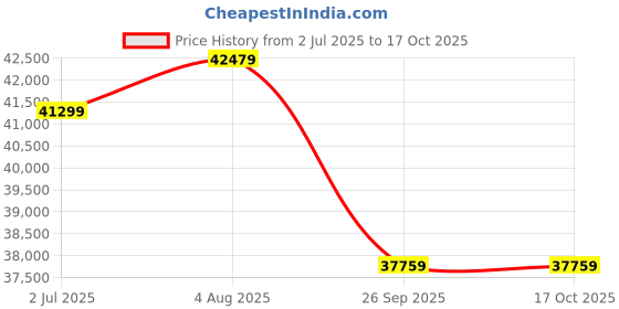 industrybuying.com RS PRO NC Pneumatic Solenoid Valve - Solenoid/Spring G 2 SLP Series Model No 2351273 rs pro Price History Graph from 2 Jul 2025 to 17 Oct 2025
