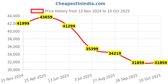 industrybuying.com RS PRO NDM1354 Sound Level Meter, 10kHz max Model No 1232227 rs pro Price History Graph from 15 Nov 2024 to 10 Oct 2025