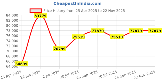 industrybuying.com RS PRO NDM1355 Sound Level Meter, 10kHz max Model No 1232228 rs pro Price History Graph from 25 Apr 2025 to 22 Nov 2025