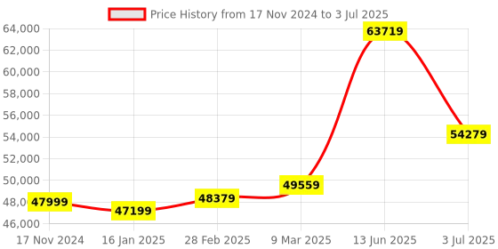 industrybuying.com RS PRO Network Tester F, RJ12, RJ45, 2670 Model No 1466833 rs pro Price History Graph from 17 Nov 2024 to 3 Jul 2025