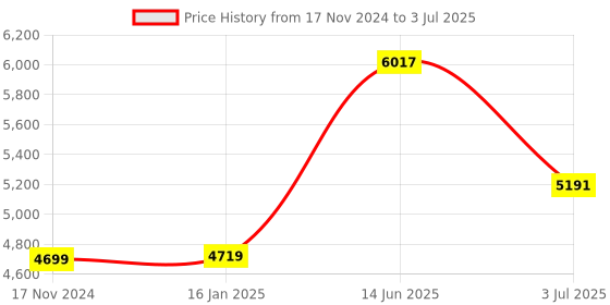 industrybuying.com RS PRO Network Tester RJ45, STP, UTP Model No 1945912 rs pro Price History Graph from 17 Nov 2024 to 3 Jul 2025