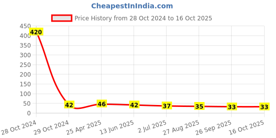 industrybuying.com RS PRO Nickel 10 mm Hex Nuts, Model No 2240371 rs pro Price History Graph from 28 Oct 2024 to 16 Oct 2025