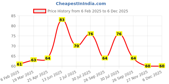 industrybuying.com RS PRO Nickel Brass 10 mm Hex Nuts, Model No 2240361 rs pro Price History Graph from 6 Feb 2025 to 5 Dec 2025