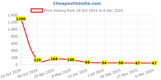 industrybuying.com RS PRO Nickel Brass 10 mm Hex Nuts, Model No 2240396 rs pro Price History Graph from 29 Oct 2024 to 5 Dec 2025