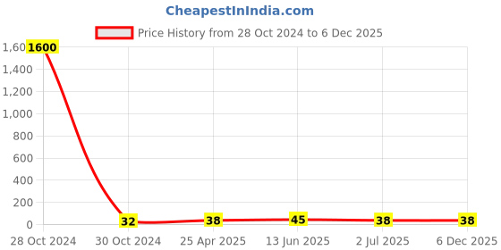 industrybuying.com RS PRO Nickel Brass 12 mm Hex Nuts, Model No 221140 rs pro Price History Graph from 28 Oct 2024 to 4 Dec 2025