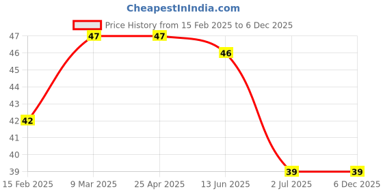 industrybuying.com RS PRO Nickel Brass 12 mm Hex Nuts, Model No 222402 rs pro Price History Graph from 15 Feb 2025 to 5 Dec 2025
