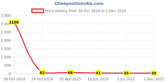 industrybuying.com RS PRO Nickel Brass 15 mm Hex Nuts, Model No 606692 rs pro Price History Graph from 28 Oct 2024 to 30 Nov 2025