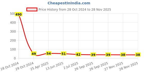 industrybuying.com RS PRO Nickel Brass 25 mm Hex Nuts, Model No 2240375 rs pro Price History Graph from 28 Oct 2024 to 28 Nov 2025
