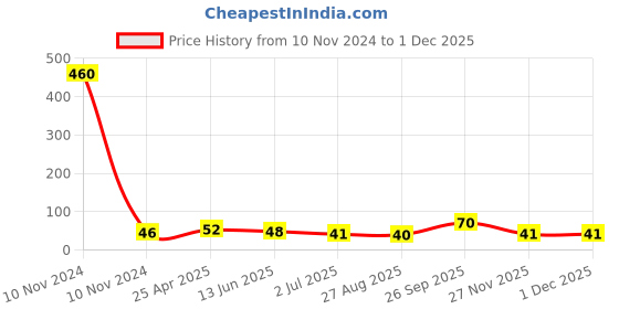 industrybuying.com RS PRO Nickel Brass 30 mm Hex Nuts, Model No 2240364 rs pro Price History Graph from 10 Nov 2024 to 29 Nov 2025