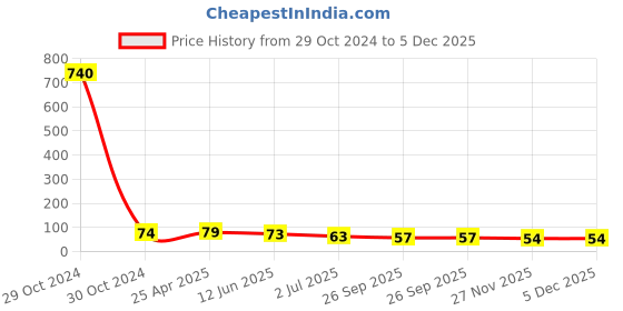 industrybuying.com RS PRO Nickel Brass 35 mm Hex Nuts, Model No 2240399 rs pro Price History Graph from 29 Oct 2024 to 5 Dec 2025