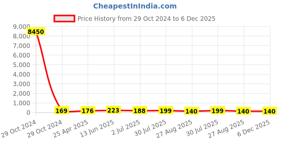 industrybuying.com RS PRO Nickel Brass 40 mm Hex Nuts, Model No 221184 rs pro Price History Graph from 29 Oct 2024 to 5 Dec 2025