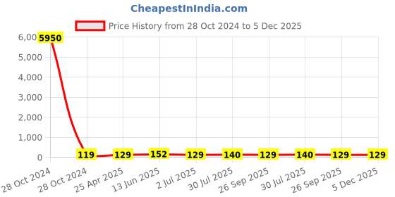 industrybuying.com RS PRO Nickel Brass 40 mm Hex Nuts, Model No 222452 rs pro Price History Graph from 28 Oct 2024 to 5 Dec 2025
